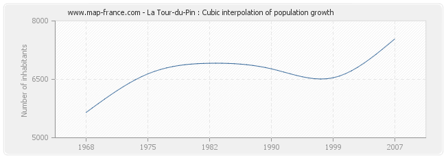 La Tour-du-Pin : Cubic interpolation of population growth